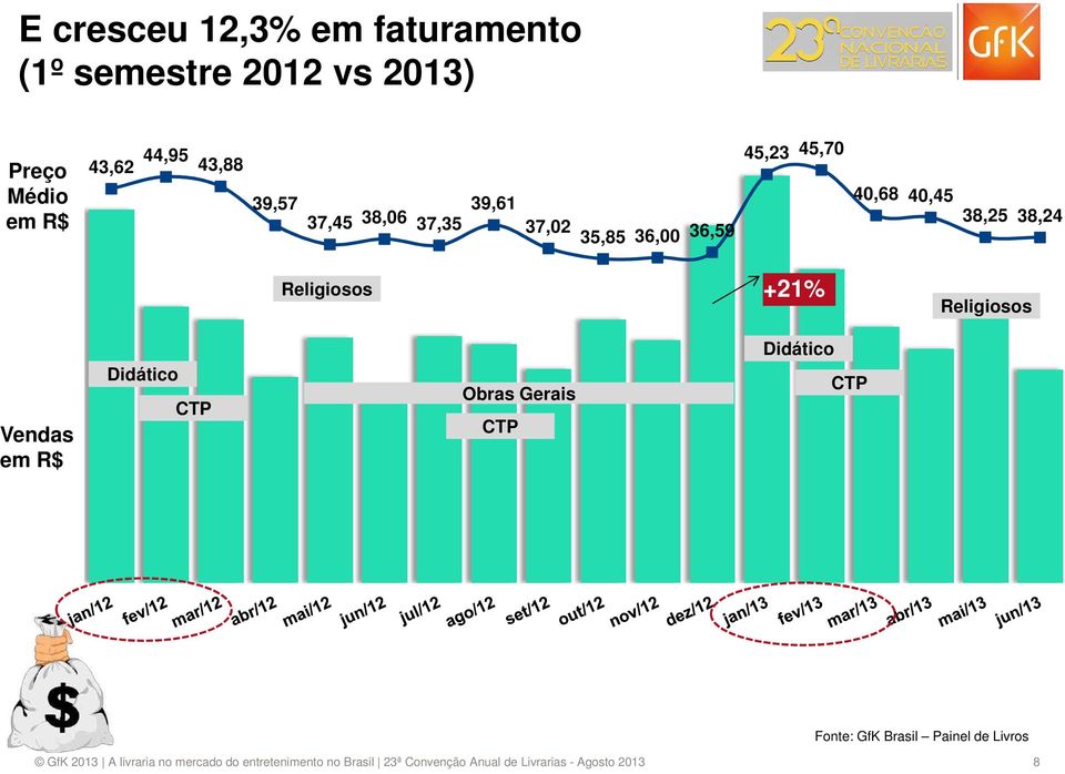 45,23 45,70 40,68 40,45 38,25 38,24 Religiosos +21% Religiosos Vendas em R$