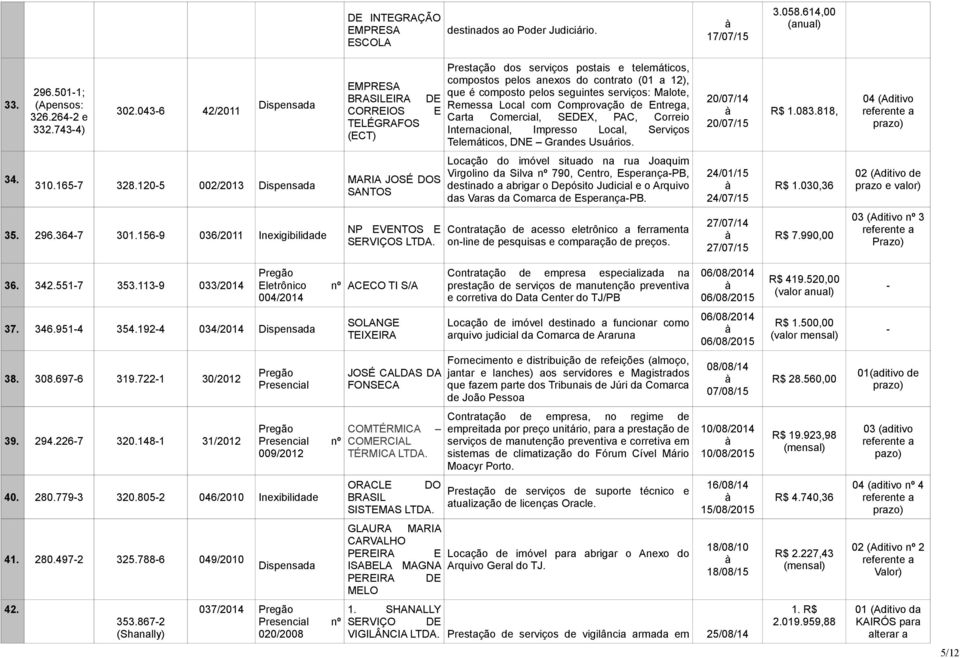 Malote, Remessa Local com Comprovação de Entrega, Carta Comercial, SEDEX, PAC, Correio Internacional, Impresso Local, Serviços Telemáticos, DNE Grandes Usuários. 20/07/14 20/07/15 1.083.