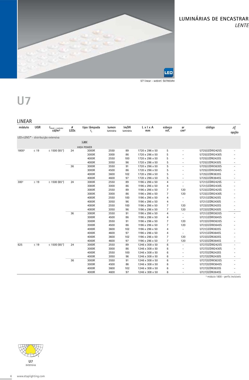 2550 100 1720 x 296 x 50 5 - U725/LEDN2425S - 4000K 3050 96 1720 x 296 x 50 5 - U725/LEDN2430S - 36 3000K 3550 91 1720 x 296 x 50 5 - U725/LEDW3635S - 3000K 4500 86 1720 x 296 x 50 5 - U725/LEDW3645S