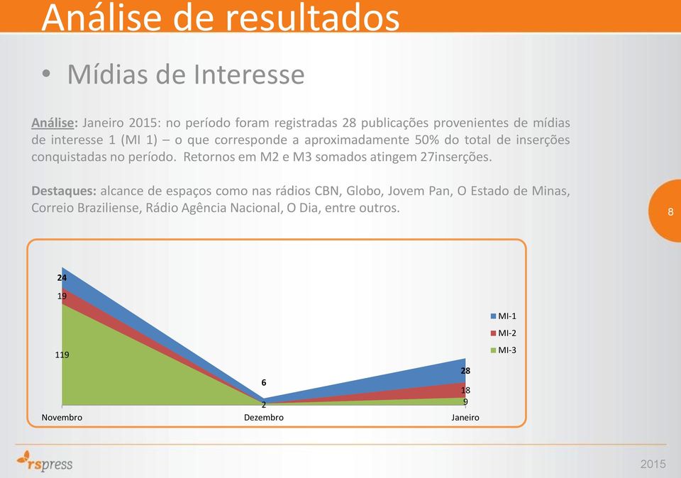 Retornos em M2 e M3 somados atingem 27inserções.