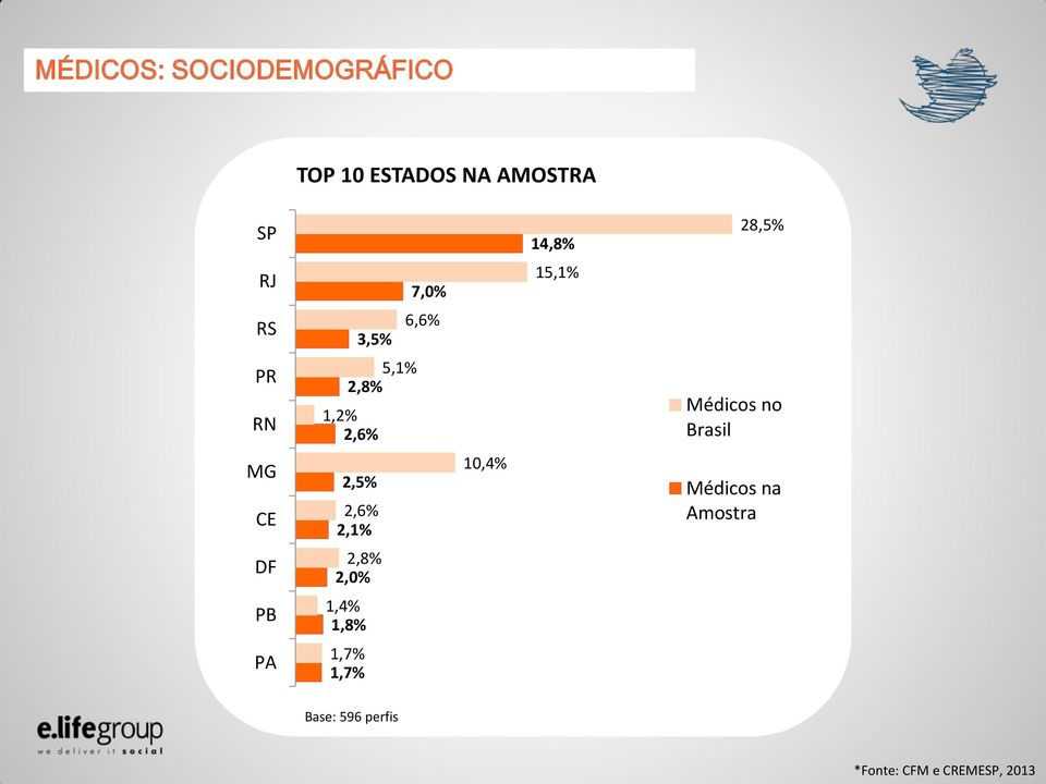 Brasil MG CE 2,5% 2,6% 2,1% 10,4% Médicos na Amostra DF 2,8% 2,0%