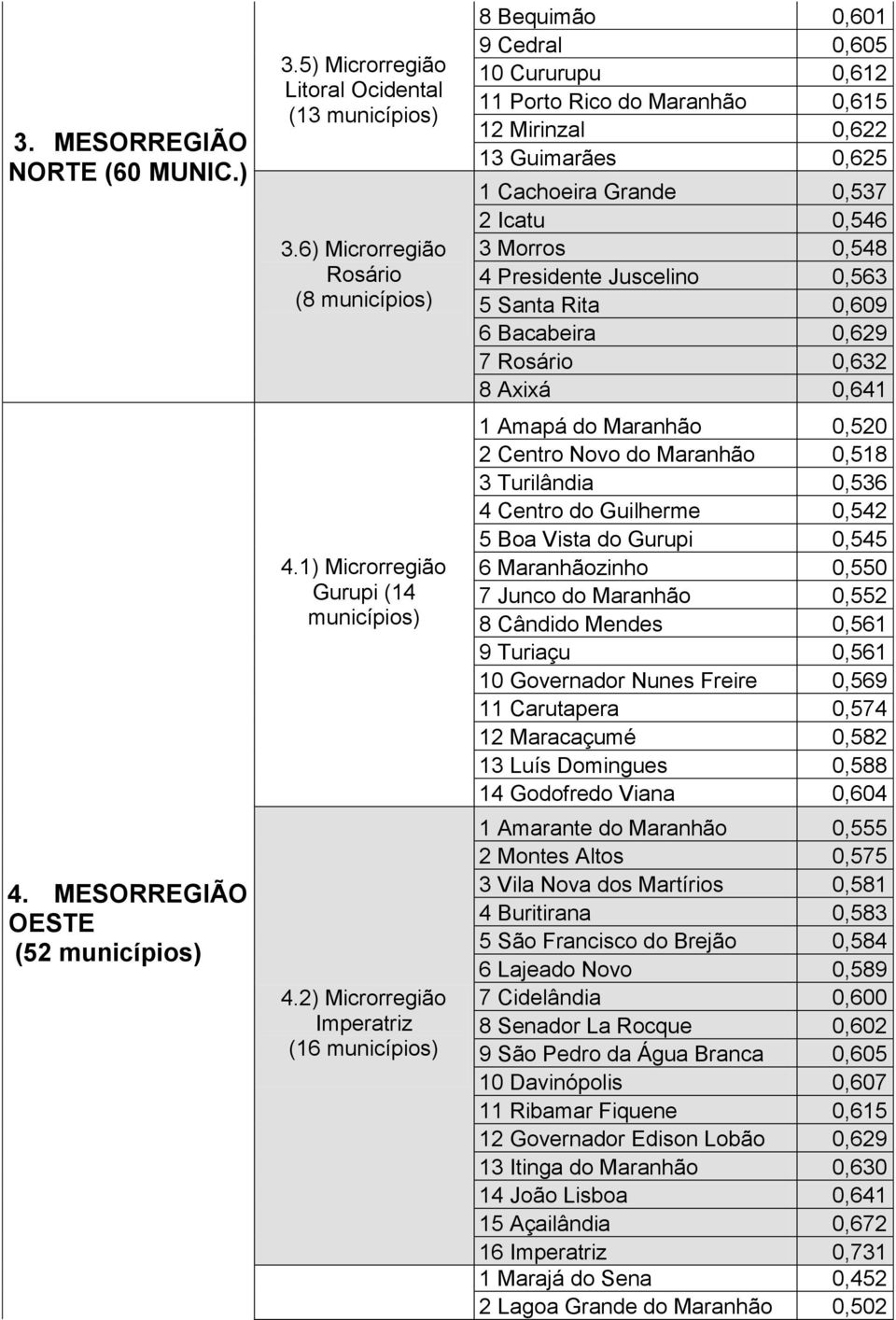 2) Microrregião Imperatriz (16 municípios) 8 Bequimão 0,601 9 Cedral 0,605 10 Cururupu 0,612 11 Porto Rico do Maranhão 0,615 12 Mirinzal 0,622 13 Guimarães 0,625 1 Cachoeira Grande 0,537 2 Icatu