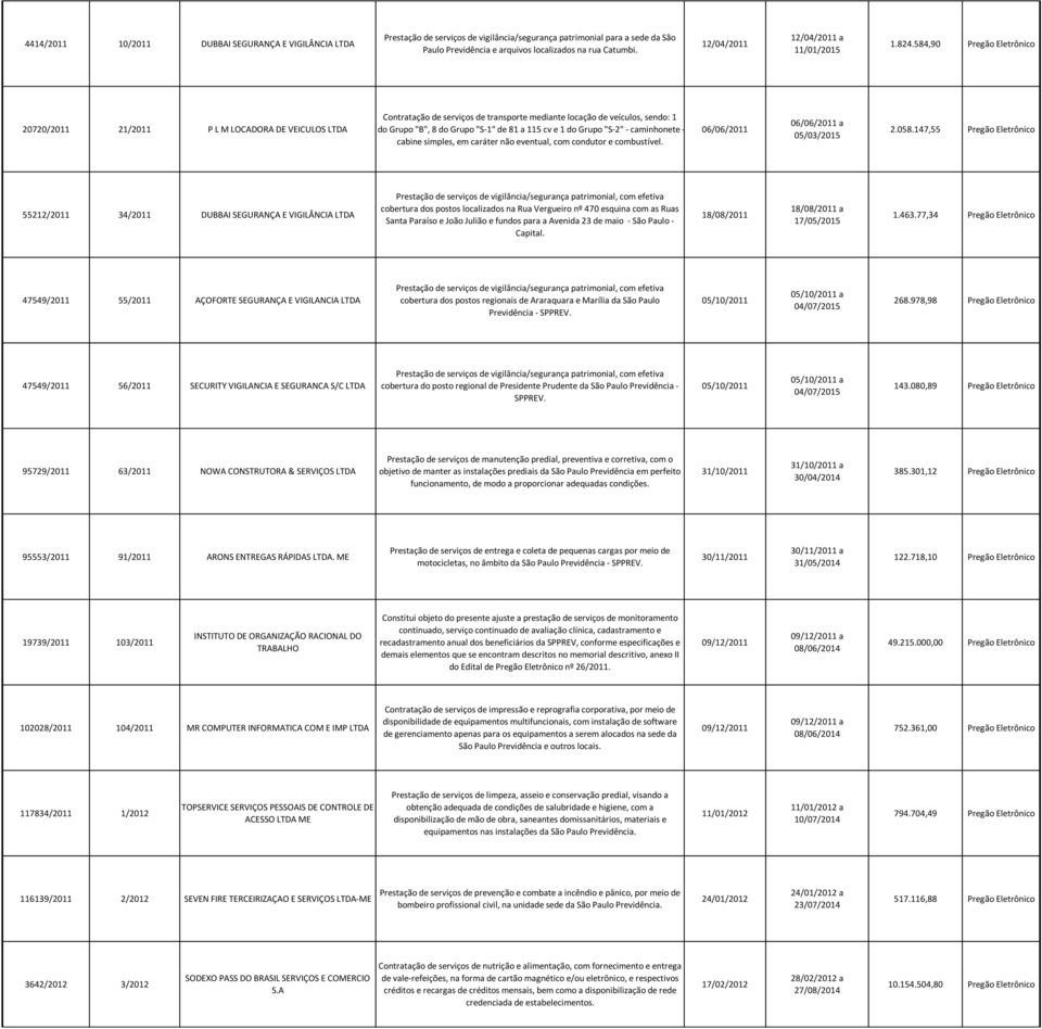 584,90 Pregão Eletrônico 20720/2011 21/2011 P L M LOCADORA DE VEICULOS LTDA Contratação de serviços de transporte mediante locação de veículos, sendo: 1 do Grupo "B", 8 do Grupo "S-1" de 81 a 115 cv