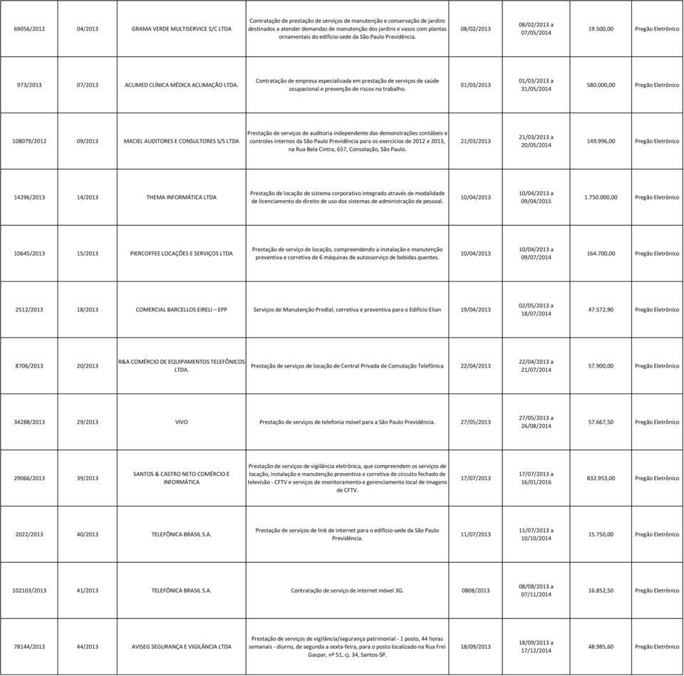 Contratação de empresa especializada em prestação de serviços de saúde ocupacional e prevenção de riscos no trabalho. 01/03/2013 01/03/2013 a 31/05/2014 580.