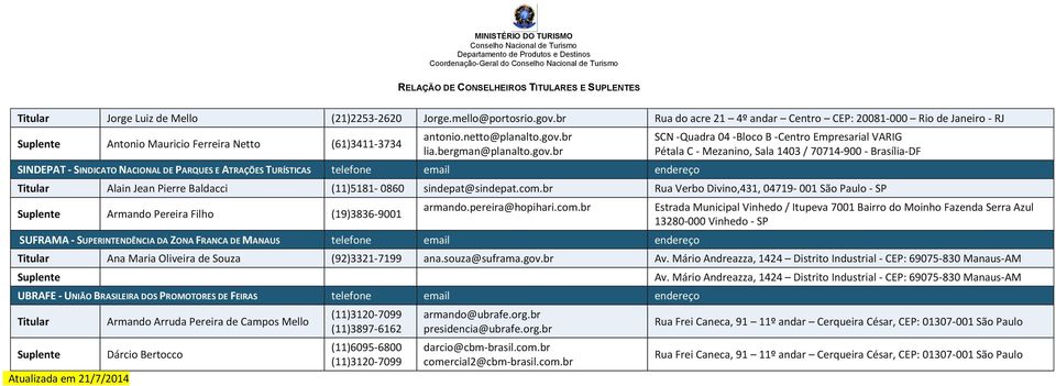 1403 / 70714-900 - Brasília-DF Alain Jean Pierre Baldacci (11)5181-0860 sindepat@sindepat.com.br Rua Verbo Divino,431, 04719-001 São Paulo - SP Armando Pereira Filho (19)3836-9001 armando.