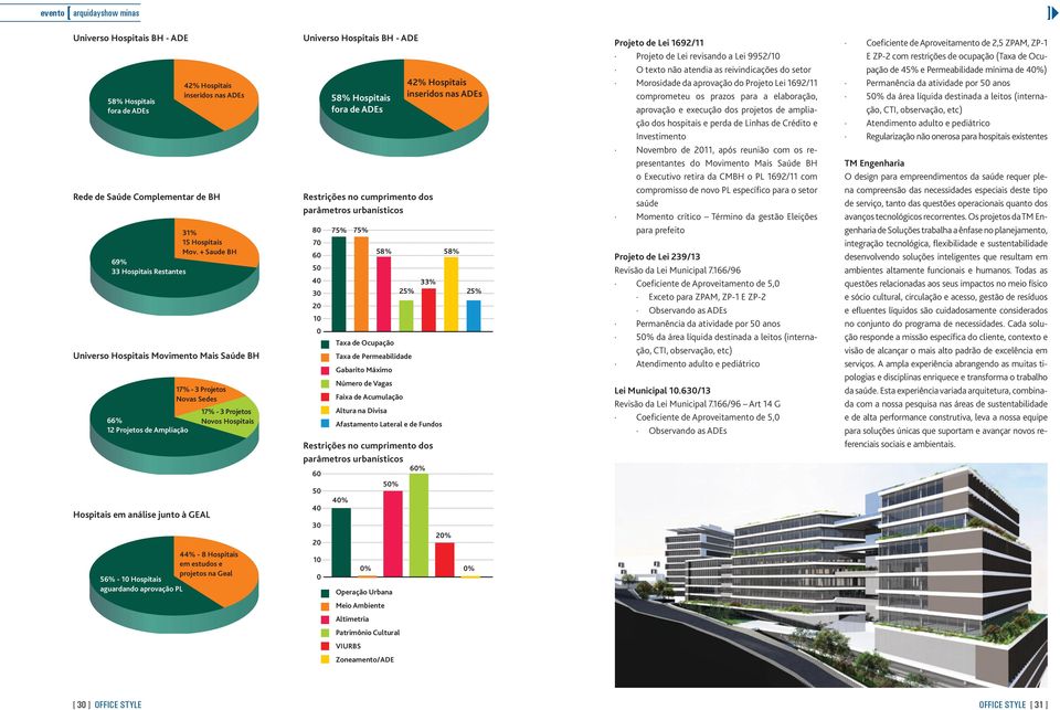 nas ADEs Rede de Saúde Complementar de BH 17% - 3 Projetos Novos Hospitais 44% - 8 Hospitais em estudos e projetos na Geal 56% - 10 Hospitais aguardando aprovação PL Universo Hospitais BH - ADE 58%