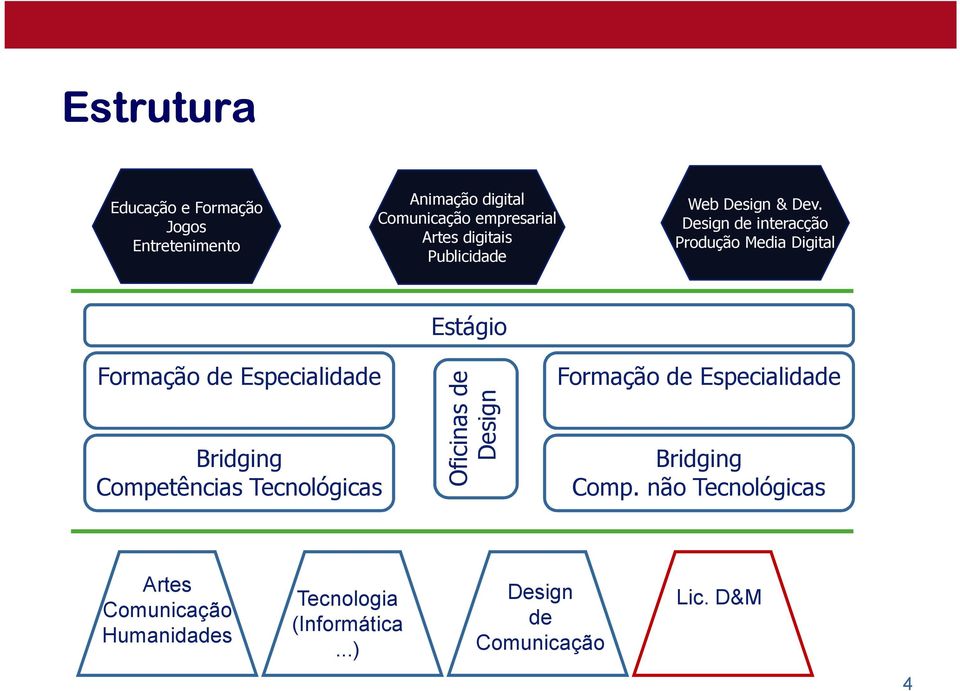 Design de interacção Produção Media Digital Estágio Formação de Especialidade Bridging Competências