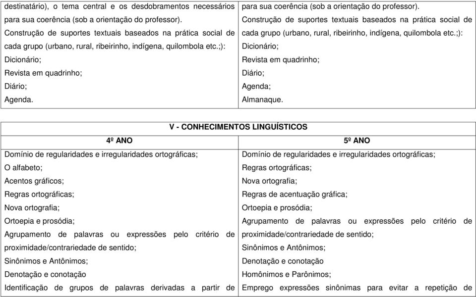 para sua coerência (sob a orientação do professor). Construção de suportes textuais baseados na prática social de cada grupo (urbano, rural, ribeirinho, indígena, quilombola etc.