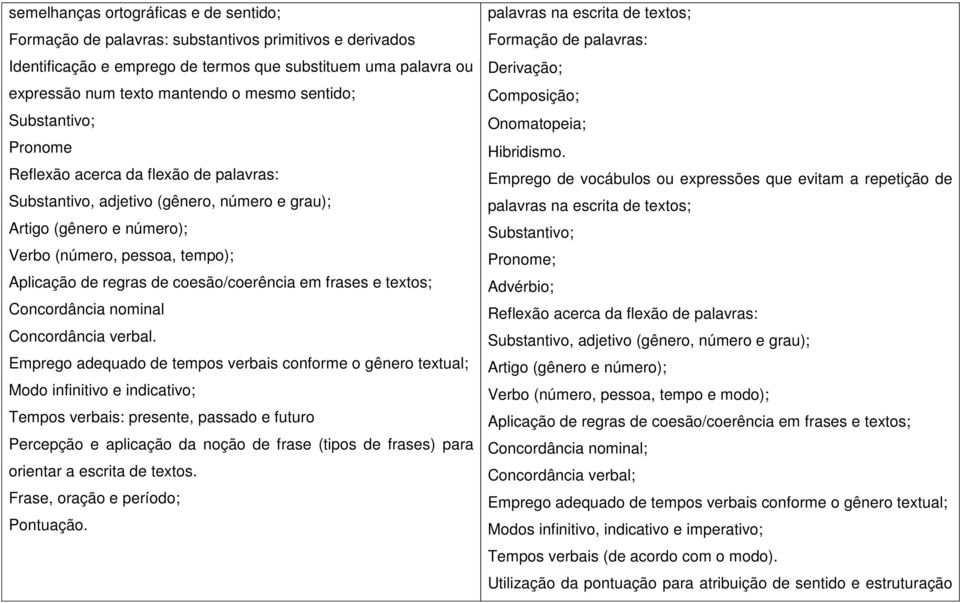 coesão/coerência em frases e textos; Concordância nominal Concordância verbal.