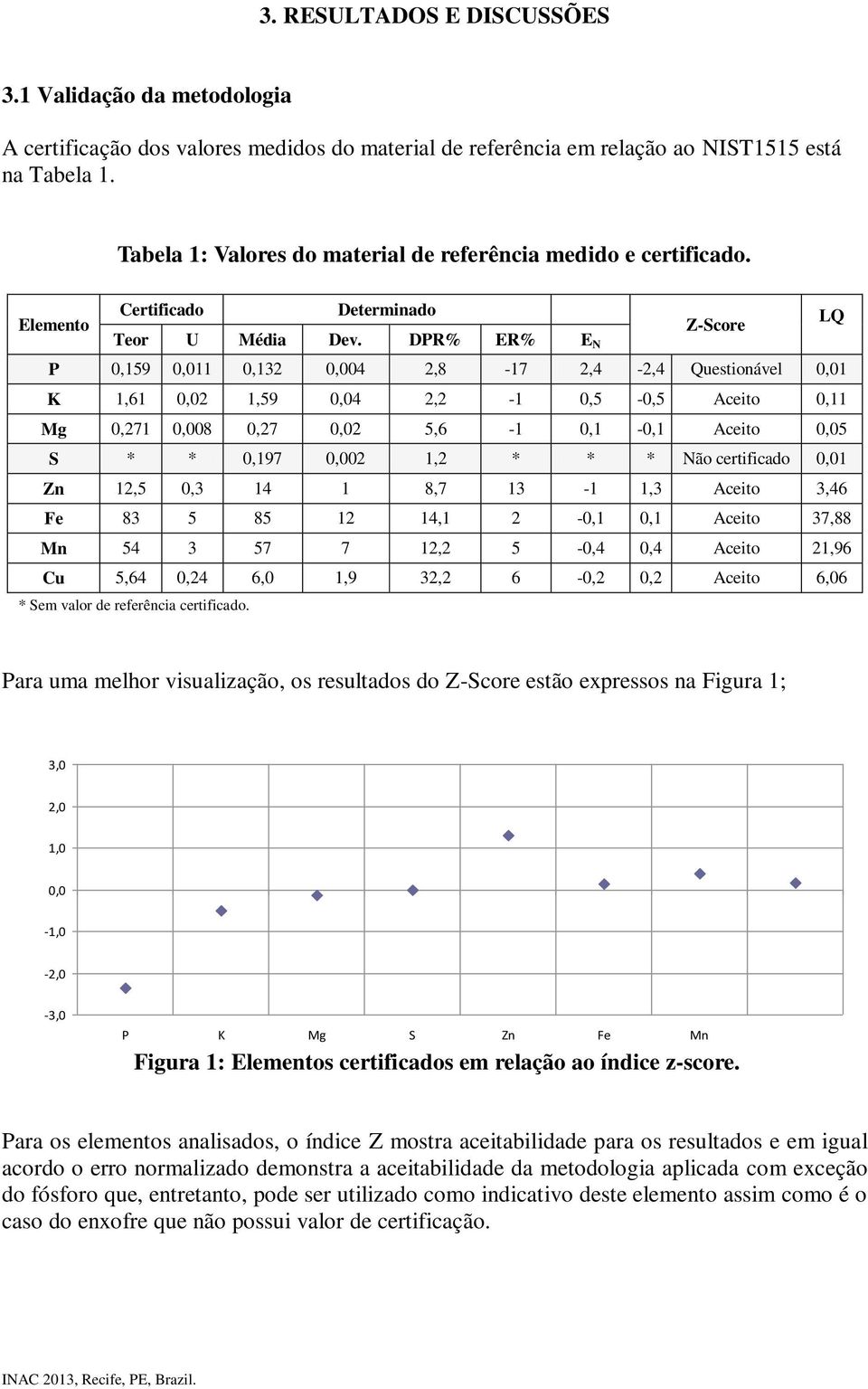 DPR% ER% E N P 0,159 0,011 0,132 0,004 2,8-17 2,4-2,4 Questionável 0,01 K 1,61 0,02 1,59 0,04 2,2-1 0,5-0,5 Aceito 0,11 Mg 0,271 0,008 0,27 0,02 5,6-1 0,1-0,1 Aceito 0,05 S * * 0,197 0,002 1,2 * * *