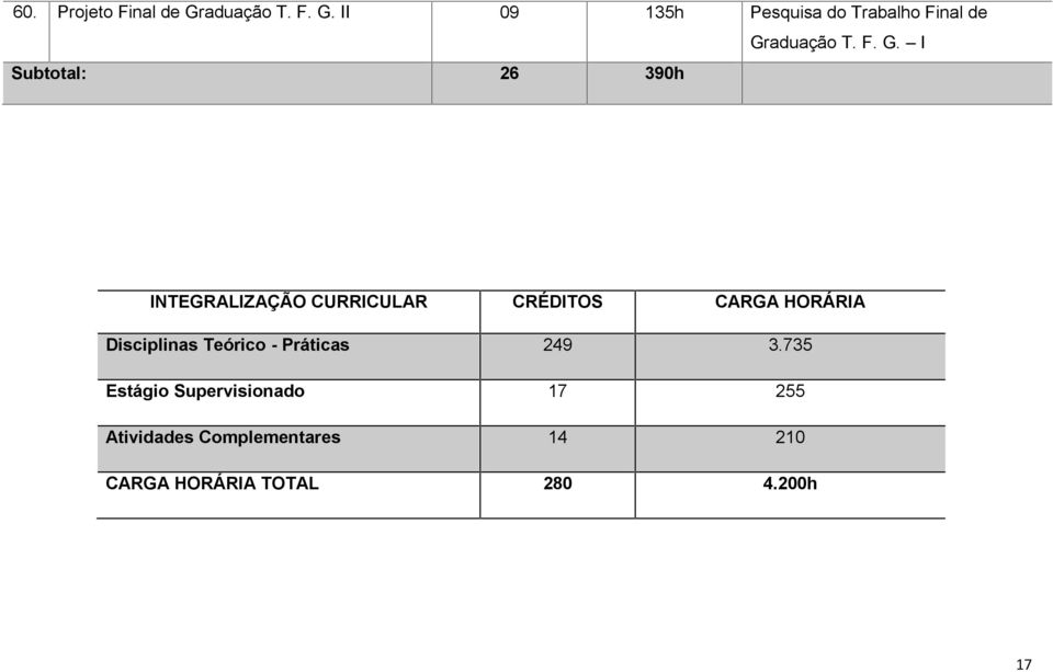 II 09 135h Pesquisa do Trabalho Final de Subtotal: 26 390h Gr I