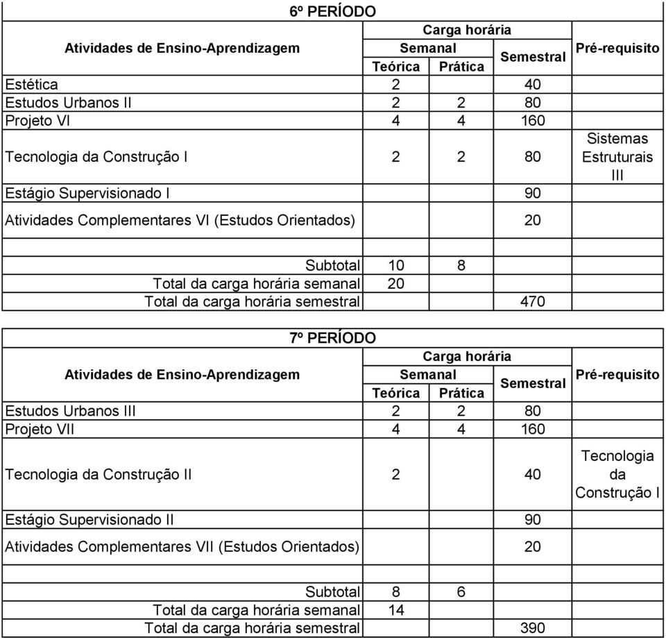 470 7º PERÍODO Estudos Urbanos III 2 2 80 Projeto VII 4 4 160 Tecnologia da Construção II 2 40 Estágio Supervisionado II 90 Atividades