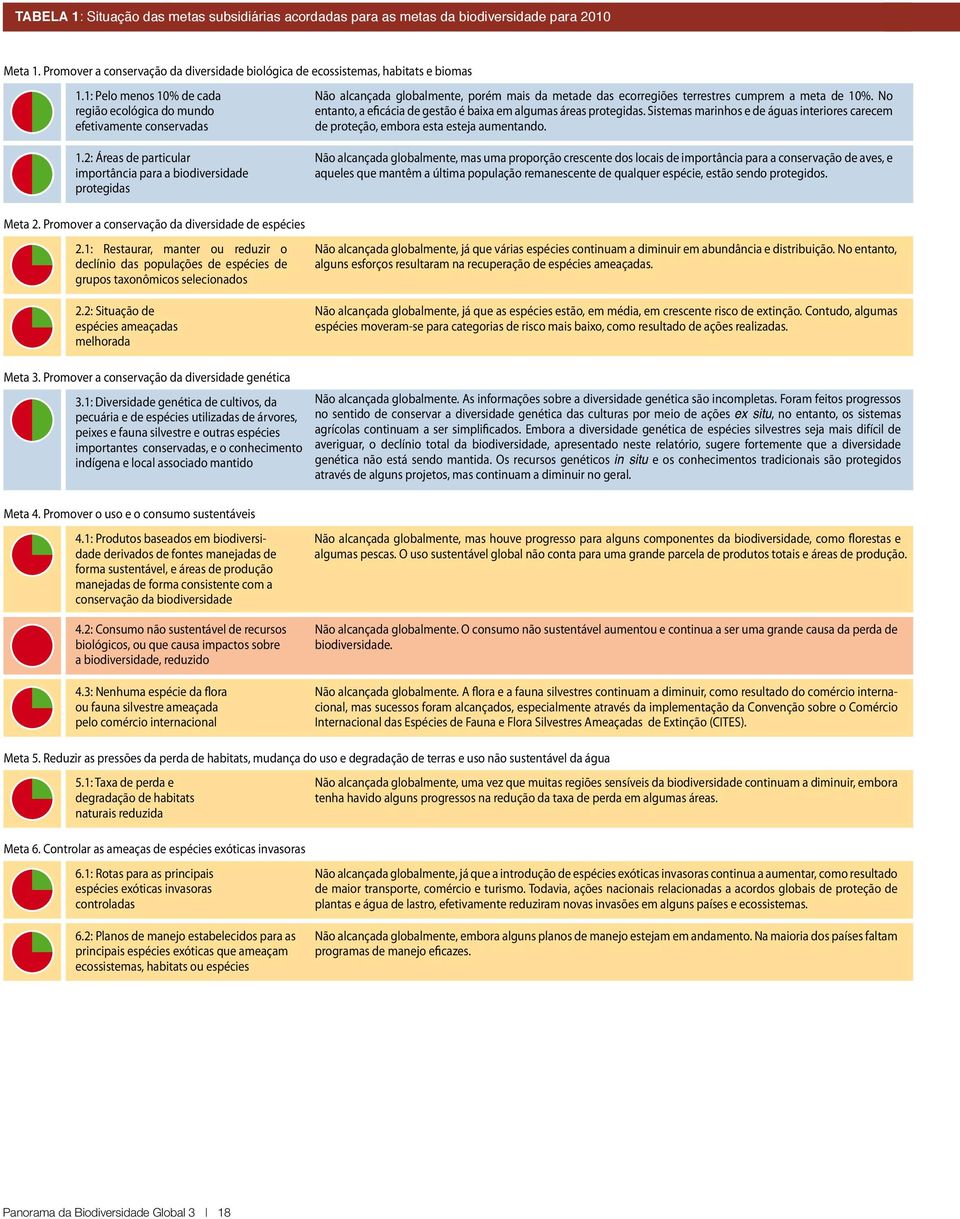 1: Pelo menos 1% de cada região ecológica do mundo efetivamente conservadas Não alcançada globalmente, porém mais da metade das ecorregiões terrestres cumprem a meta de 1%.