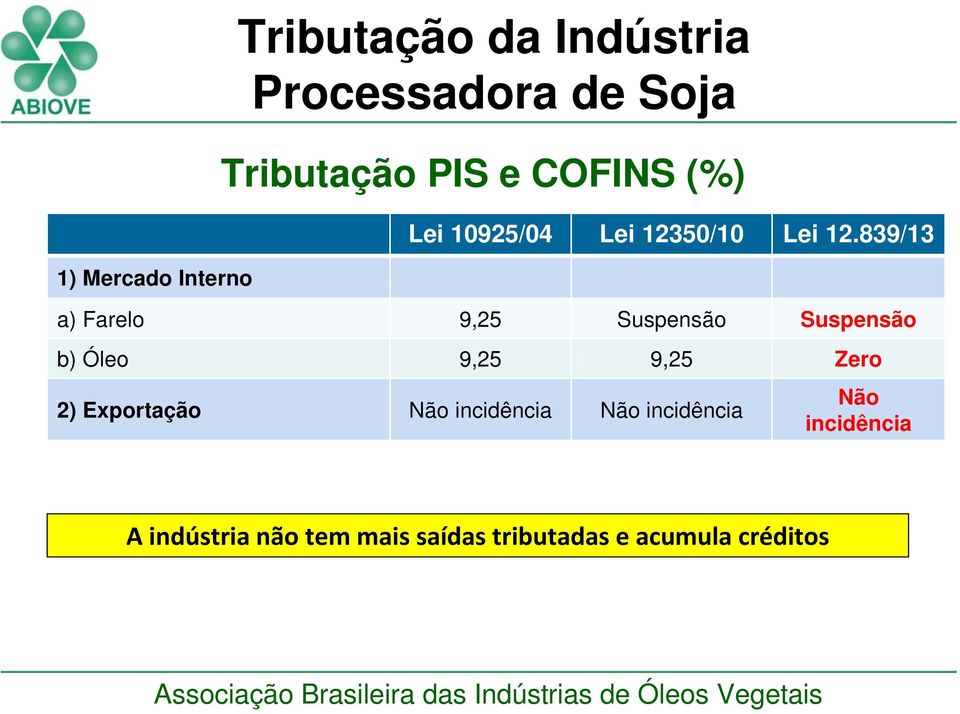 839/13 a) Farelo 9,25 Suspensão Suspensão b) Óleo 9,25 9,25 Zero 2)