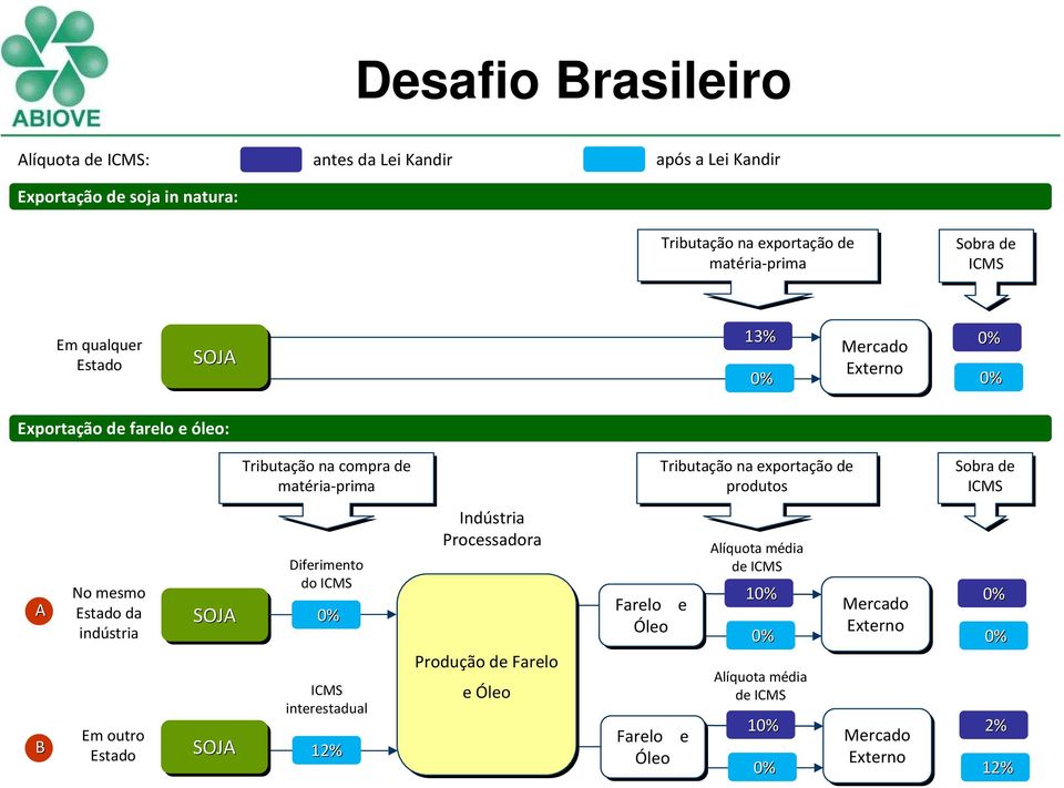 No mesmo Estado da indústria Em outro Estado SOJA SOJA Diferimento do ICMS ICMS interestadual 12% Indústria Processadora Produção de Farelo e Óleo Farelo e Óleo