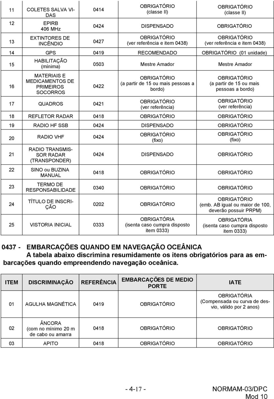 (a partir de 15 ou mais pessoas a bordo) (ver referência) 18 REFLETOR RADAR 0418 19 RADIO HF SSB 0424 DISPENSADO 20 RADIO VHF 0424 21 RADIO TRANSMIS- SOR RADAR (TRANSPONDER) 22 SINO ou BUZINA MANUAL