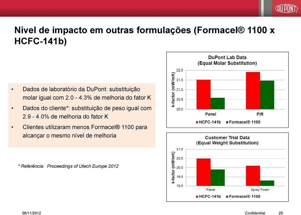 3% de melhoria do fator K Dados do cliente*: substituição de peso igual com 2.9-4.