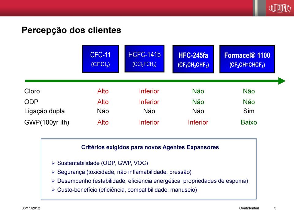 exigidos para novos Agentes Expansores Sustentabilidade (ODP, GWP, VOC) Segurança (toxicidade, não inflamabilidade, pressão) Desempenho