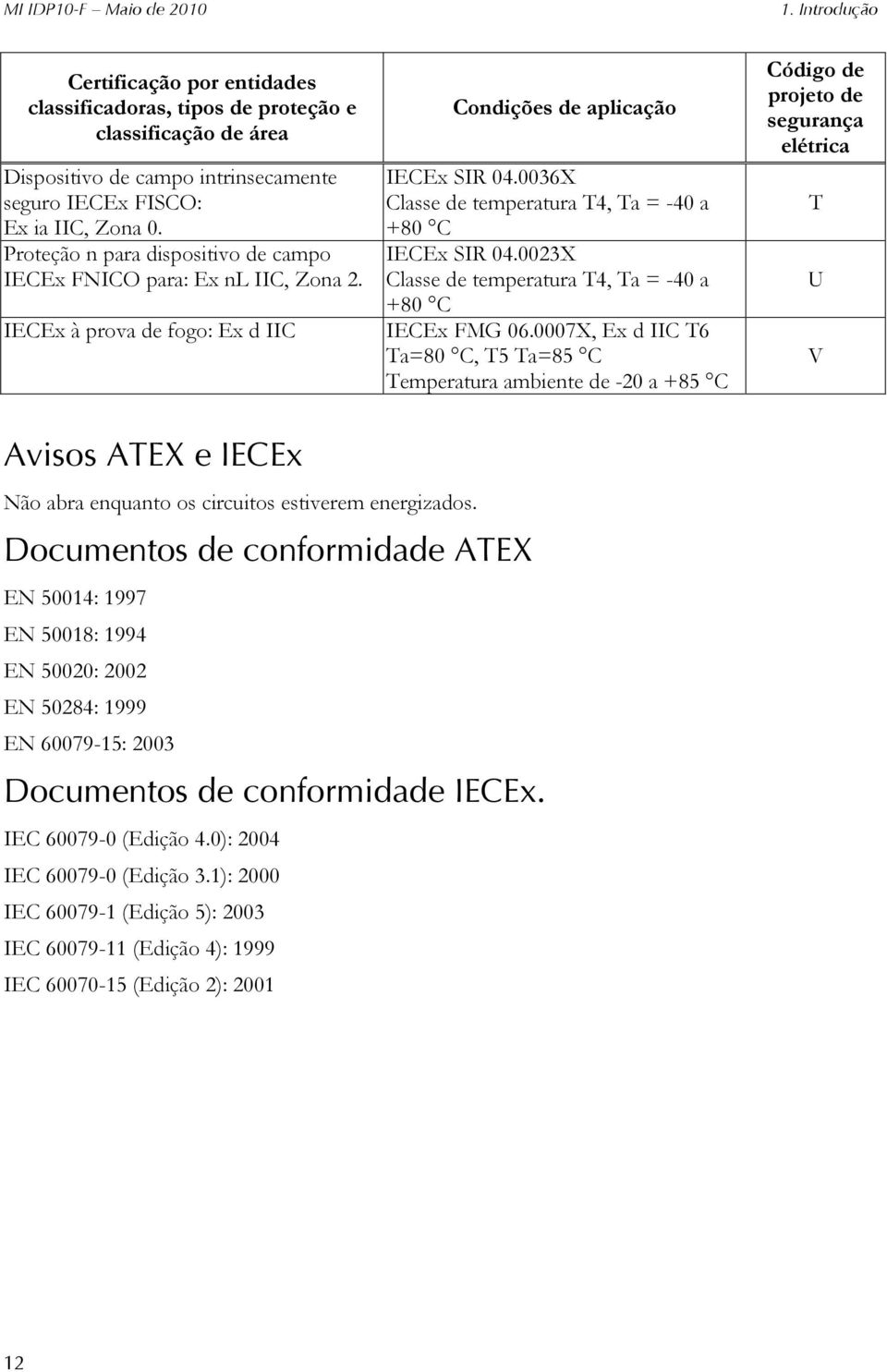 0036X Classe de temperatura T4, Ta = -40 a +80 C IECEx SIR 04.0023X Classe de temperatura T4, Ta = -40 a +80 C IECEx FMG 06.