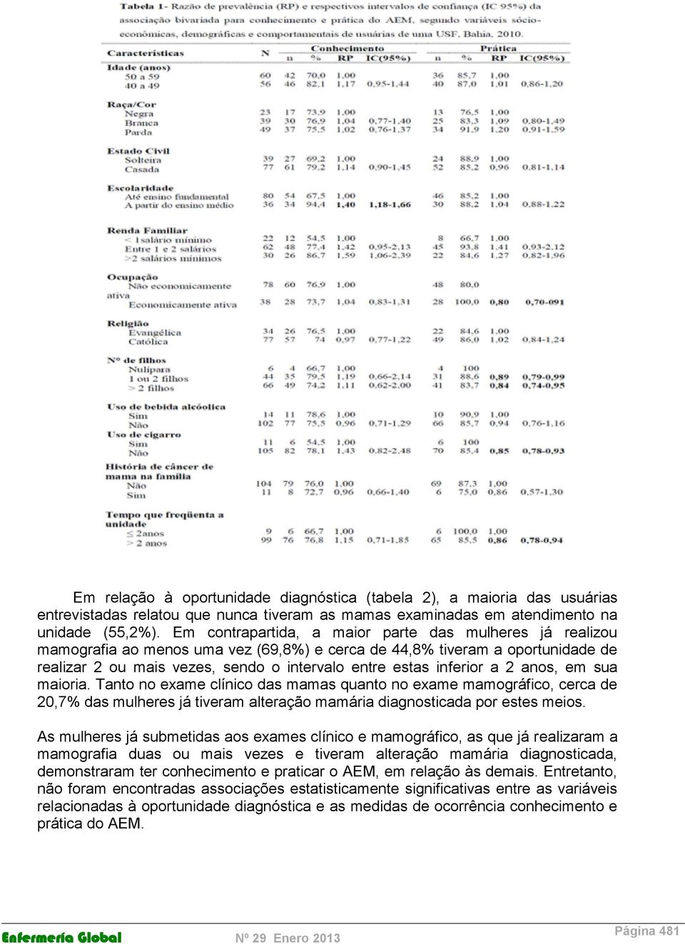 inferior a 2 anos, em sua maioria. Tanto no exame clínico das mamas quanto no exame mamográfico, cerca de 20,7% das mulheres já tiveram alteração mamária diagnosticada por estes meios.