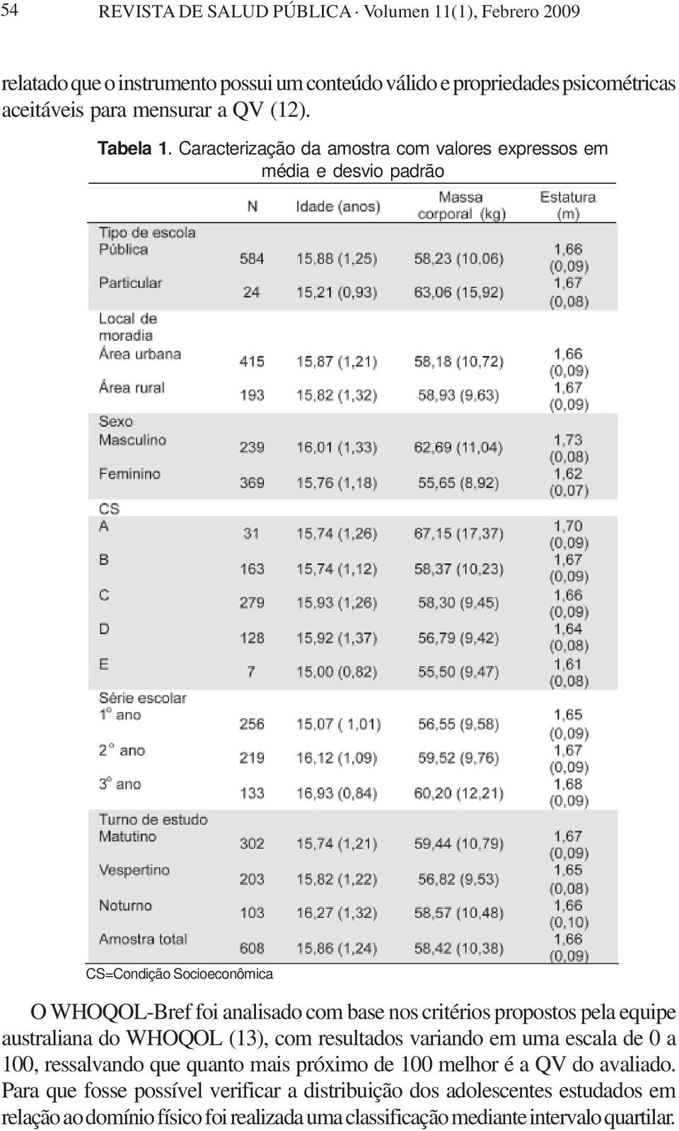 Caracterização da amostra com valores expressos em média e desvio padrão CS=Condição Socioeconômica O WHOQOL-Bref foi analisado com base nos critérios propostos pela
