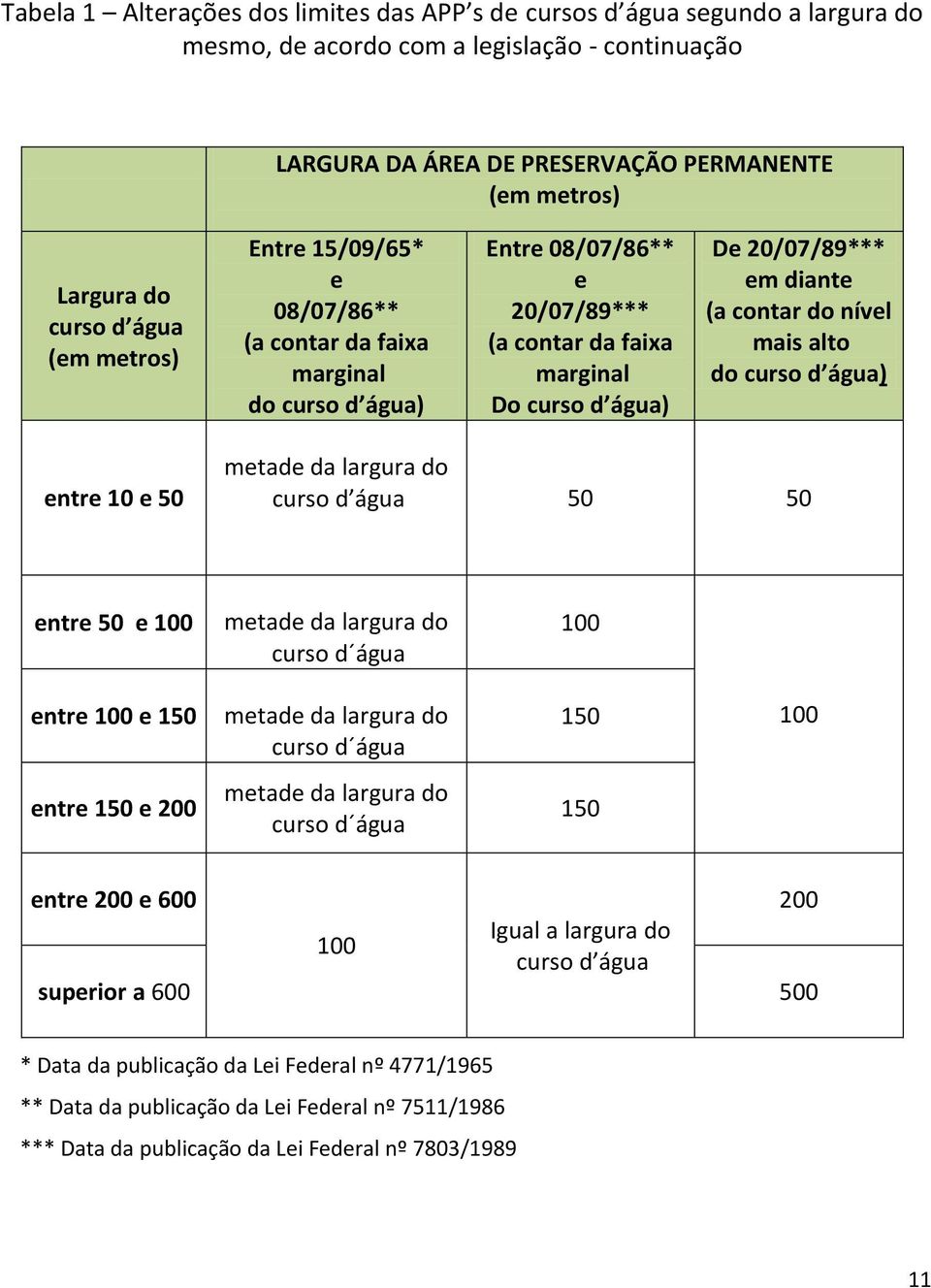 contar do nível mais alto do curso d água) entre 10 e 50 metade da largura do curso d água 50 50 entre 50 e 100 metade da largura do curso d água 100 entre 100 e 150 metade da largura do curso d água