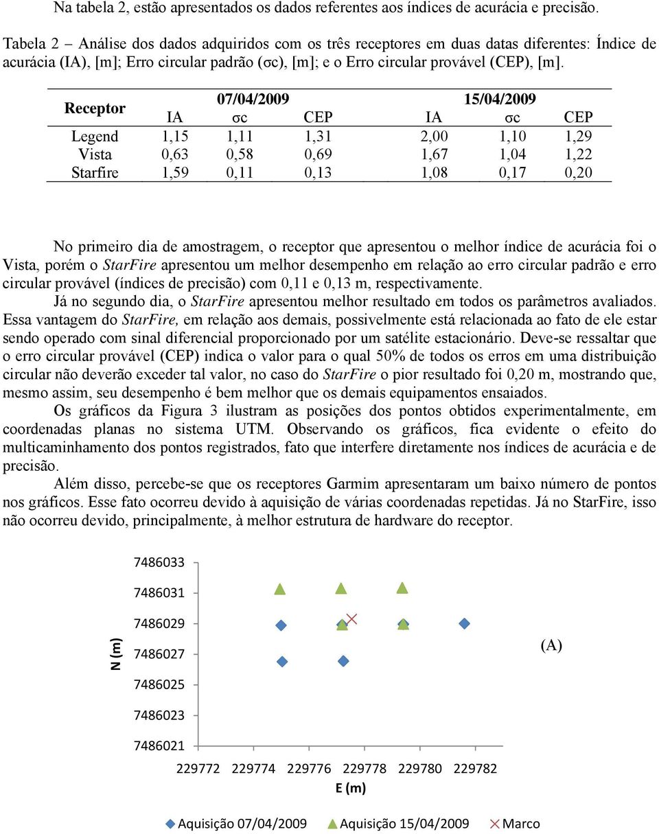 Receptor 07/04/2009 15/04/2009 IA σc CEP IA σc CEP Legend 1,15 1,11 1,31 2,00 1,10 1,29 Vista 0,63 0,58 0,69 1,67 1,04 1,22 Starfire 1,59 0,11 0,13 1,08 0,17 0,20 No primeiro dia de amostragem, o