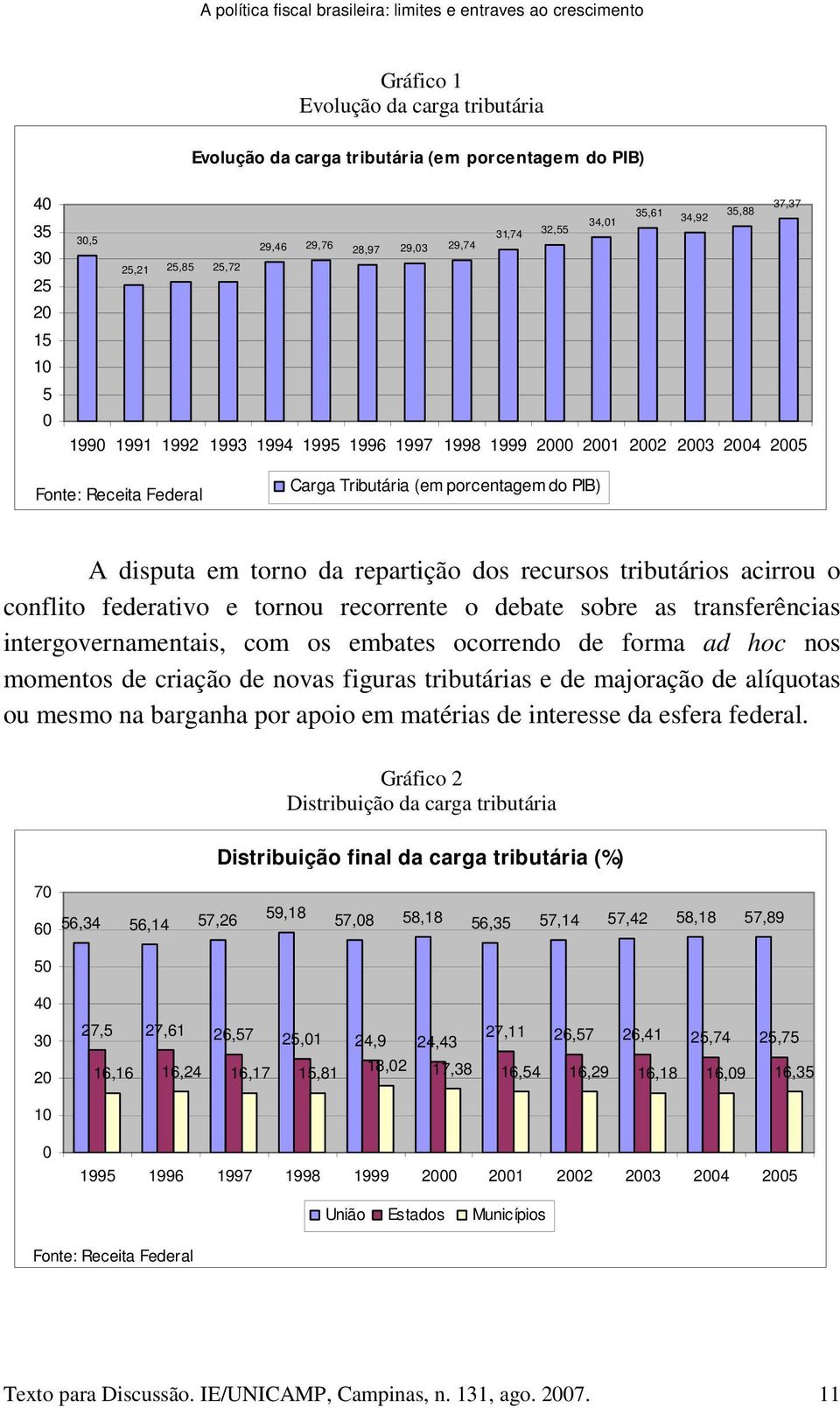 (em porcentagem do PIB) A disputa em torno da repartição dos recursos tributários acirrou o conflito federativo e tornou recorrente o debate sobre as transferências intergovernamentais, com os