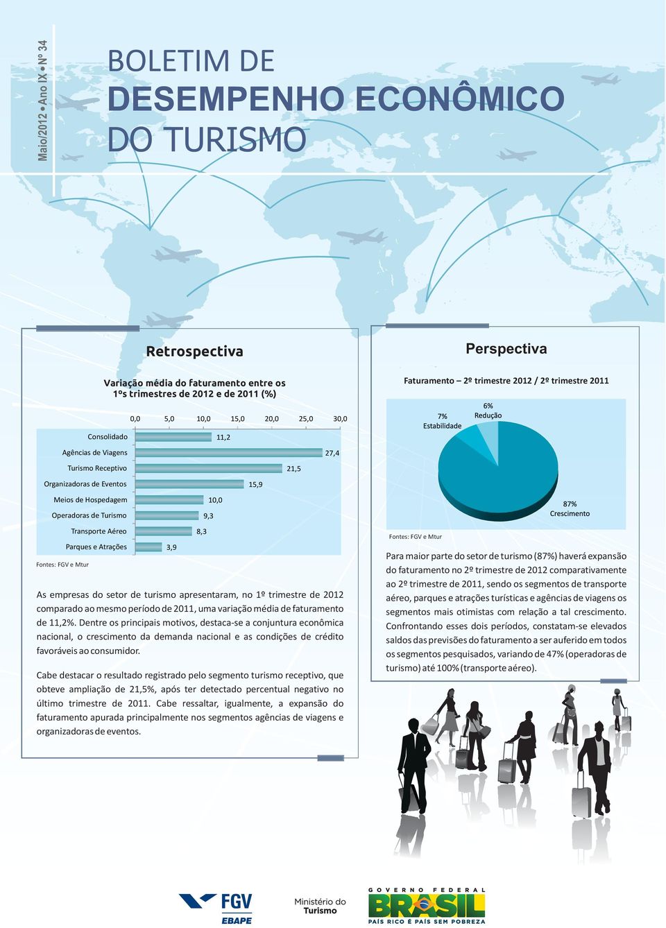 9,3 Transporte Aéreo Parques e Atrações 30,0 8,3 3,9 Fontes: FGV e Mtur As empresas do setor de turismo apresentaram, no 1º trimestre de 2012 comparado ao mesmo período de 2011, uma variação média de