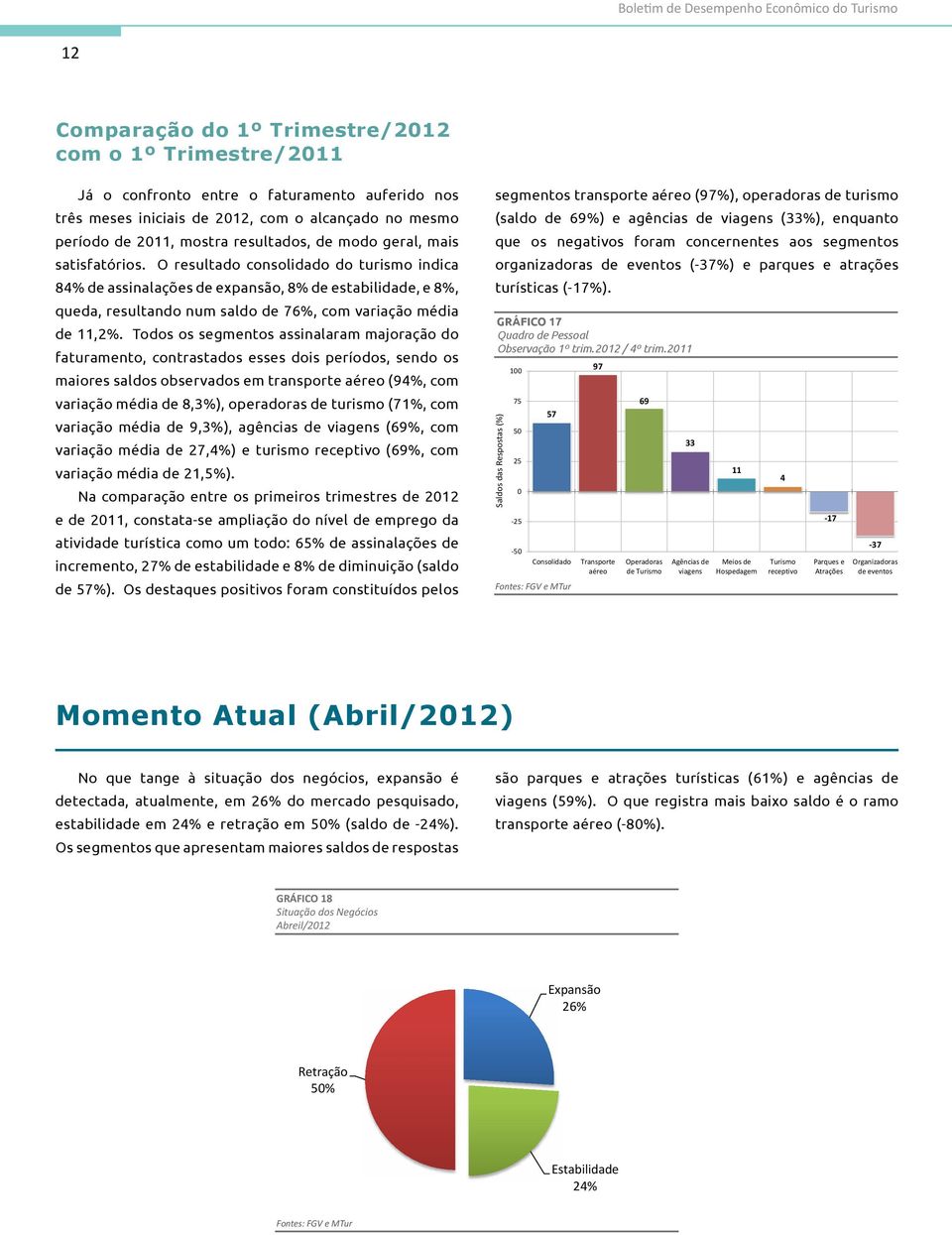 O resultado consolidado do turismo indica 84% de assinalações de expansão, 8% de estabilidade, e 8%, queda, resultando num saldo de 76%, com variação média de 11,2%.