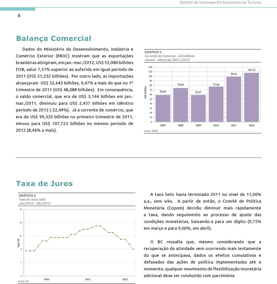 Por outro lado, as importações alcançaram US$ 52,643 bilhões, 9,47% a mais do que no 1º trimestre de 2011 (US$ 48,088 bilhões). Em consequência, o saldo comercial, que era de US$ 3,144 bilhões em jan.