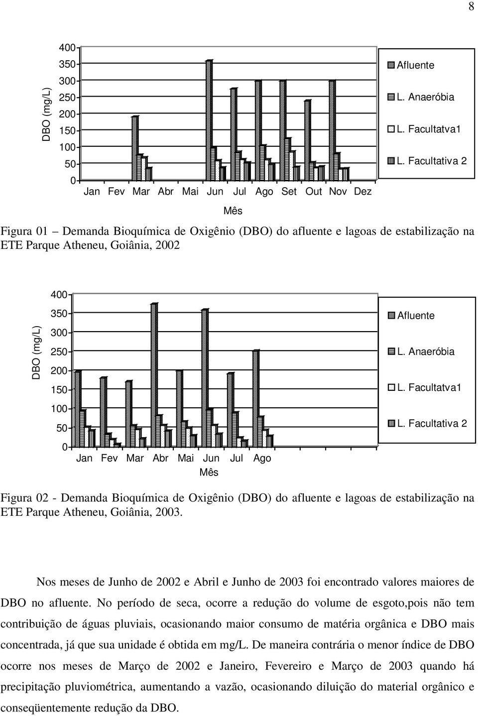 Jun Jul Ago Mês Afluente L. Anaeróbia L. Facultatva1 L. Facultativa 2 Figura 02 - Demanda Bioquímica de Oxigênio (DBO) do afluente e lagoas de estabilização na ETE Parque Atheneu, Goiânia, 2003.