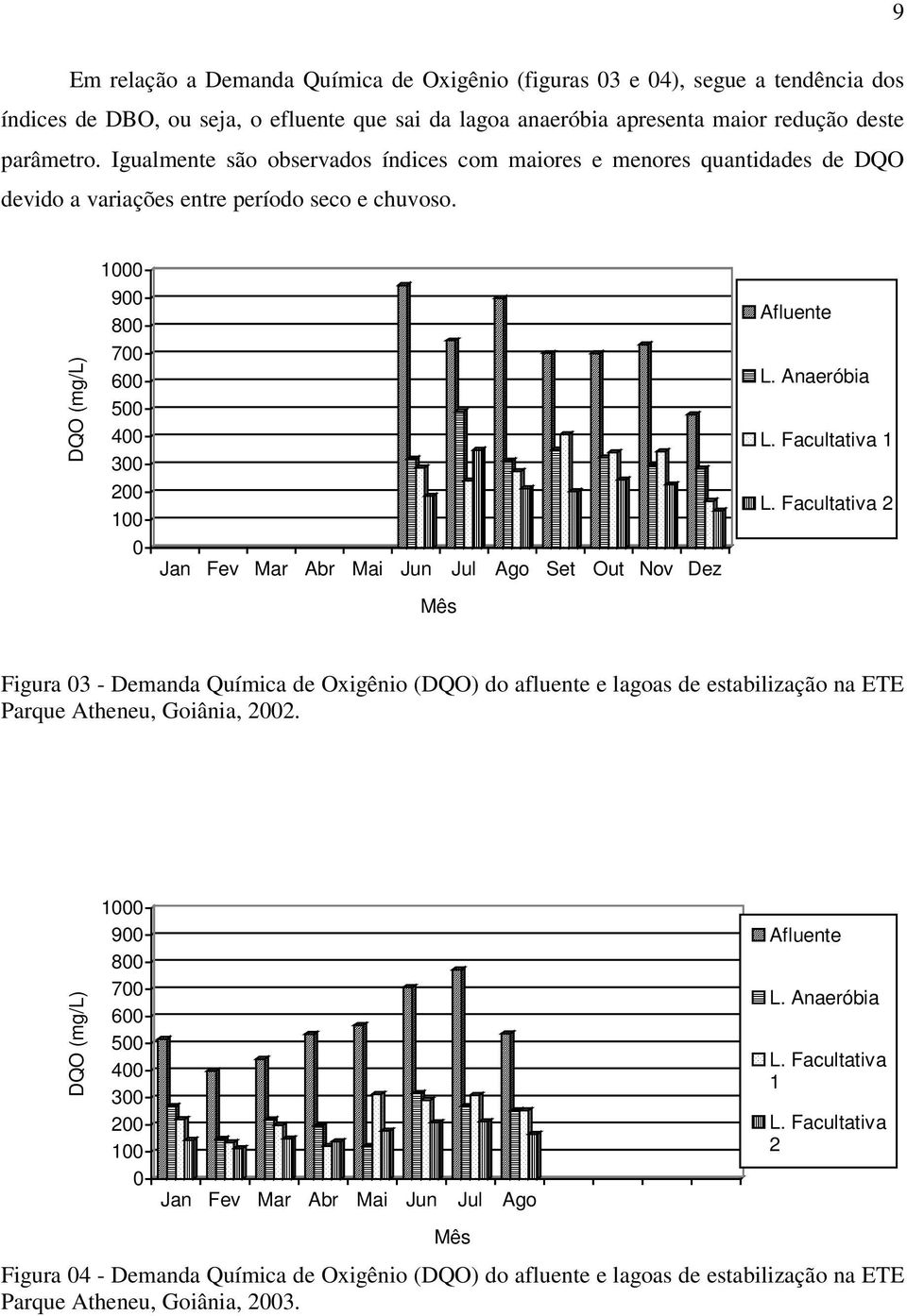 DQO (mg/l) 1000 900 800 700 600 500 400 300 200 100 0 Jan Fev Mar Abr Mai Jun Jul Ago Set Out Nov Dez Mês Afluente L. Anaeróbia L. Facultativa 1 L.