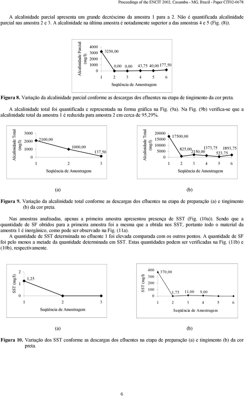 Variação da alcalinidade parcial conforme as descargas dos efluentes na etapa de tingimento da cor preta. A alcalinidade total foi quantificada e representada na forma gráfica na Fig. (9a). Na Fig.