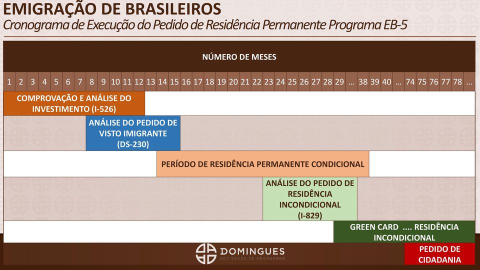 DO INVESTIMENTO (I-526) ANÁLISE DO PEDIDO DE VISTO IMIGRANTE (DS-230) PERÍODO DE RESIDÊNCIA PERMANENTE CONDICIONAL