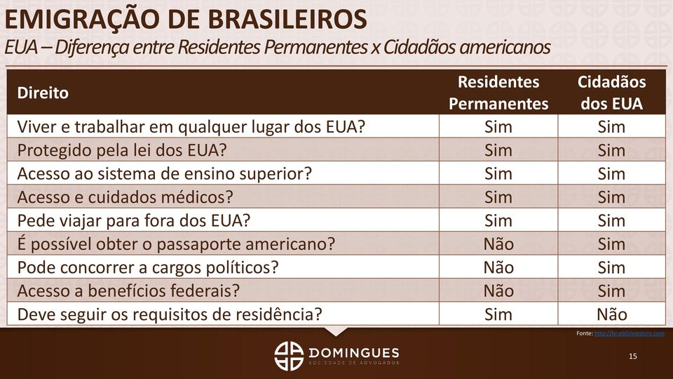 Sim Sim Acesso e cuidados médicos? Sim Sim Pede viajar para fora dos EUA? Sim Sim É possível obter o passaporte americano?