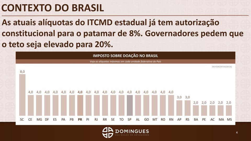 IMPOSTO SOBRE DOAÇÃO NO BRASIL Veja as alíquotas máximas em cada unidade federativa do País 8,0 4,0 4,0 4,0