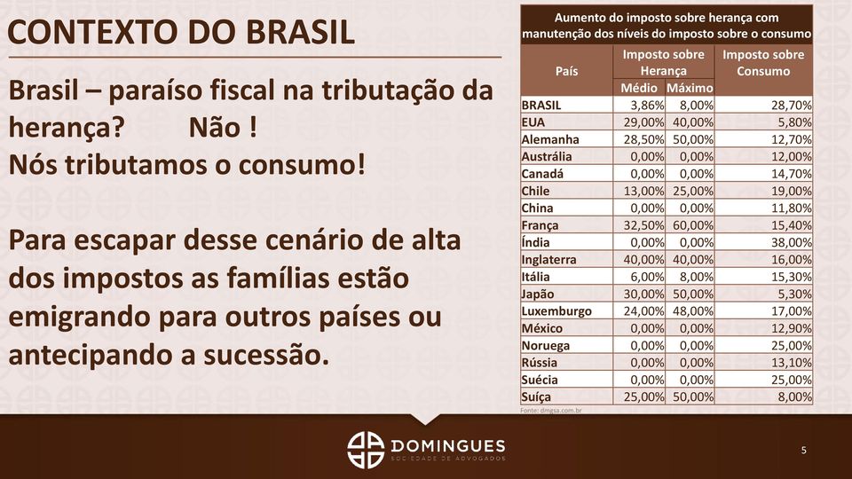 Aumento do imposto sobre herança com manutenção dos níveis do imposto sobre o consumo País Imposto sobre Herança Imposto sobre Consumo Médio Máximo BRASIL 3,86% 8,00% 28,70% EUA 29,00% 40,00% 5,80%