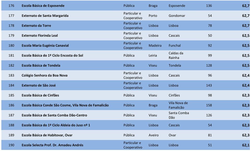 Viseu Tondela 128 62,5 183 Colégio Senhora da Boa Nova Lisboa Cascais 96 62,4 184 Externato de São José Lisboa Lisboa 143 62,4 185 Escola Básica de Cinfães Pública Viseu Cinfães 98 62,3 186 Escola