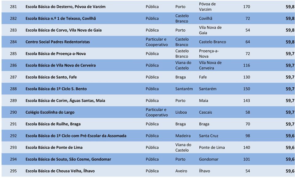 285 Escola Básica de Proença-a-Nova Pública Castelo Proença-a- Branco Nova 72 59,7 286 Escola Básica de Cerveira Pública Viana do Castelo Cerveira 116 59,7 287 Escola Básica de Santo, Fafe Pública