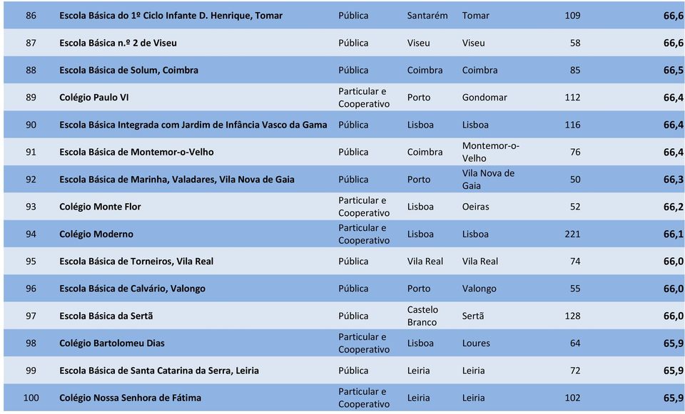 Infância Vasco da Gama Pública Lisboa Lisboa 116 66,4 91 Escola Básica de Montemor-o-Velho Pública Coimbra Montemor-o- Velho 76 66,4 92 Escola Básica de Marinha, Valadares, Gaia Pública Porto Gaia 50