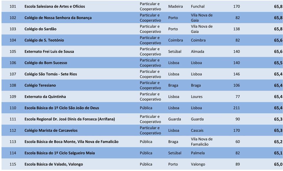 108 Colégio Teresiano Braga Braga 106 65,4 109 Externato da Quintinha Lisboa Loures 77 65,4 110 Escola Básica do 1º Ciclo São João de Deus Pública Lisboa Lisboa 211 65,4 111 Escola Regional Dr.