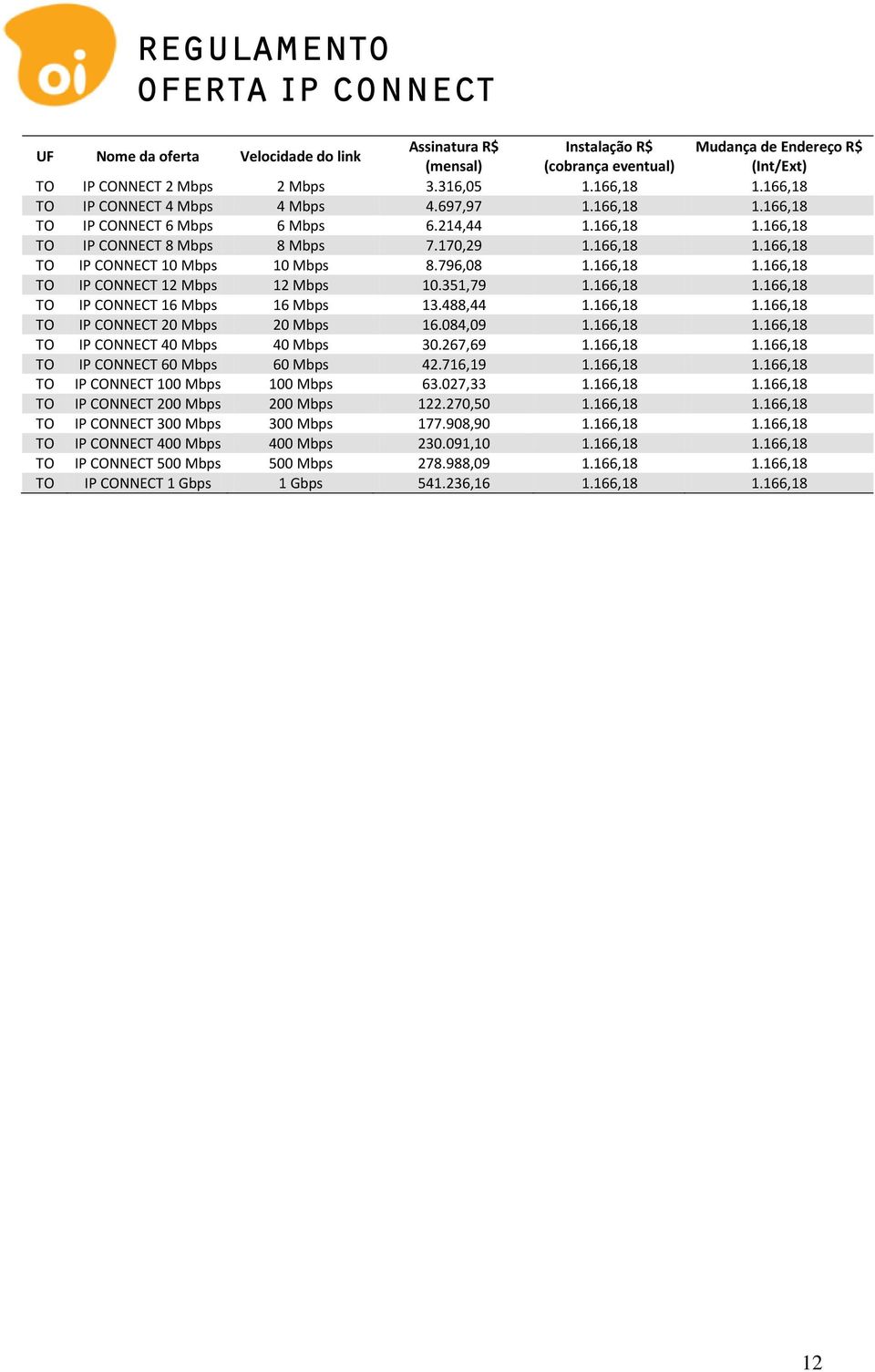 796,08 1.166,18 1.166,18 IP CONNECT 12 Mbps 12 Mbps 10.351,79 1.166,18 1.166,18 IP CONNECT 16 Mbps 16 Mbps 13.488,44 1.166,18 1.166,18 IP CONNECT 20 Mbps 20 Mbps 16.084,09 1.166,18 1.166,18 IP CONNECT 40 Mbps 40 Mbps 30.