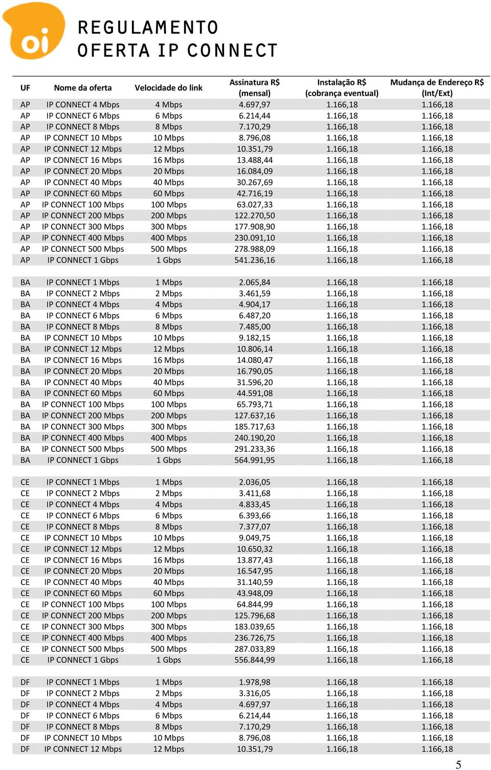 351,79 1.166,18 1.166,18 AP IP CONNECT 16 Mbps 16 Mbps 13.488,44 1.166,18 1.166,18 AP IP CONNECT 20 Mbps 20 Mbps 16.084,09 1.166,18 1.166,18 AP IP CONNECT 40 Mbps 40 Mbps 30.267,69 1.166,18 1.166,18 AP IP CONNECT 60 Mbps 60 Mbps 42.