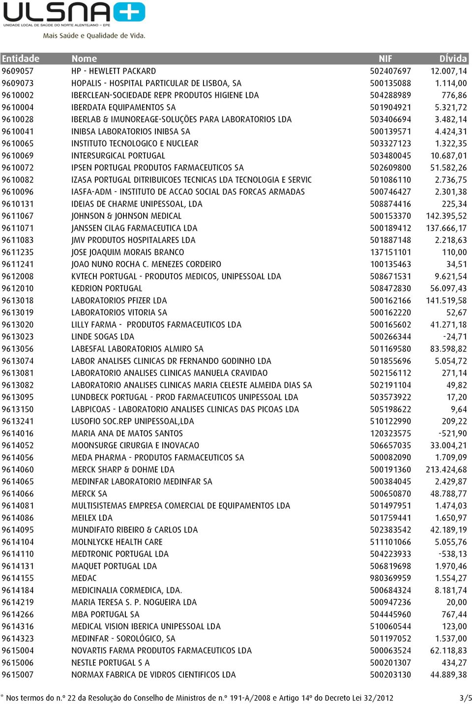 321,72 9610028 IBERLAB & IMUNOREAGE-SOLUÇÕES PARA LABORATORIOS LDA 503406694 3.482,14 9610041 INIBSA LABORATORIOS INIBSA SA 500139571 4.424,31 9610065 INSTITUTO TECNOLOGICO E NUCLEAR 503327123 1.