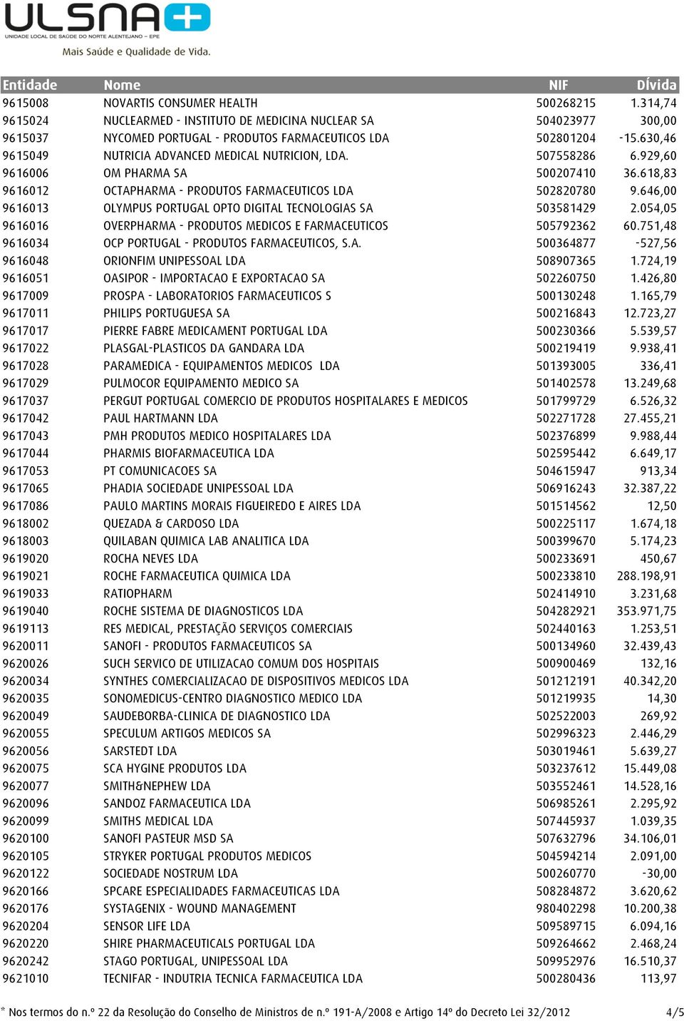 646,00 9616013 OLYMPUS PORTUGAL OPTO DIGITAL TECNOLOGIAS SA 503581429 2.054,05 9616016 OVERPHARMA - PRODUTOS MEDICOS E FARMACEUTICOS 505792362 60.