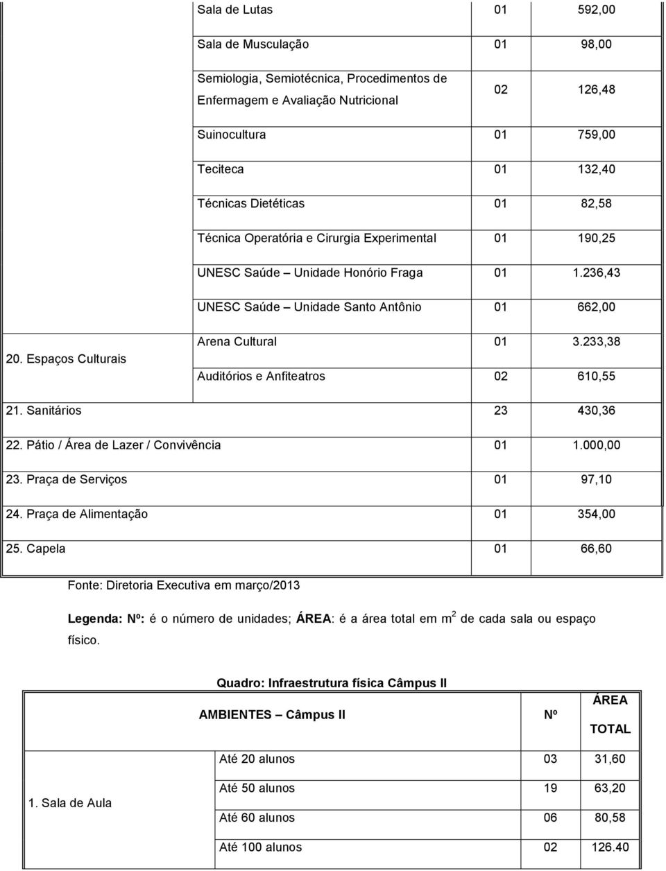 Espaços Culturais Arena Cultural 01 3.233,38 Auditórios e Anfiteatros 02 610,55 21. Sanitários 23 430,36 22. Pátio / Área de Lazer / Convivência 01 1.000,00 23. Praça de Serviços 01 97,10 24.