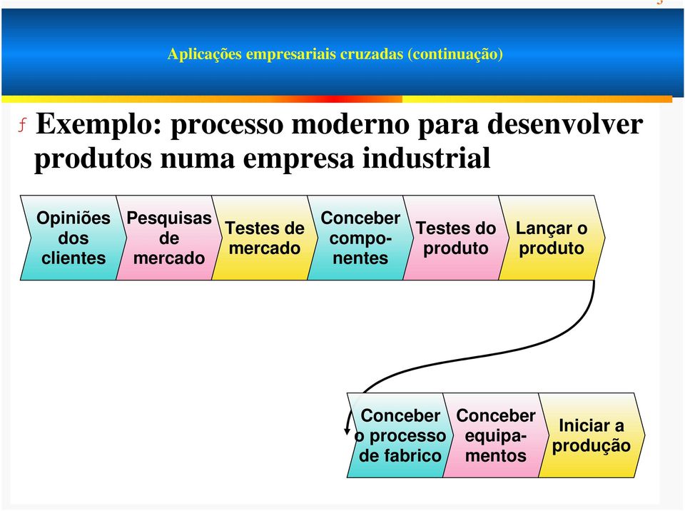 Pesquisas de mercado Testes de mercado Conceber componentes Testes do produto