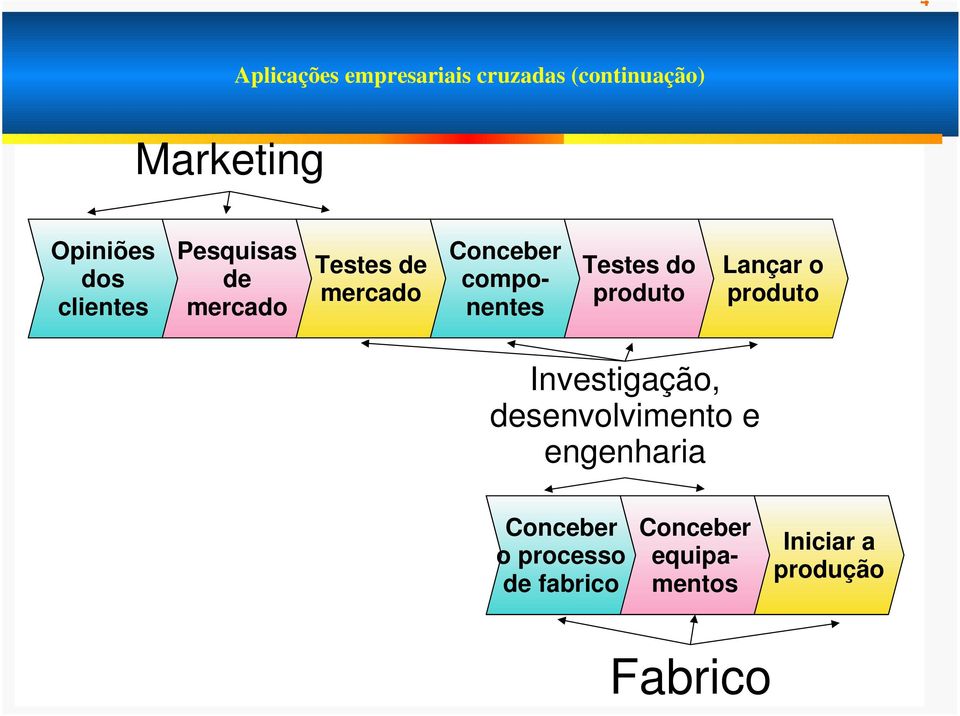 Testes do produto Lançar o produto Investigação, desenvolvimento e