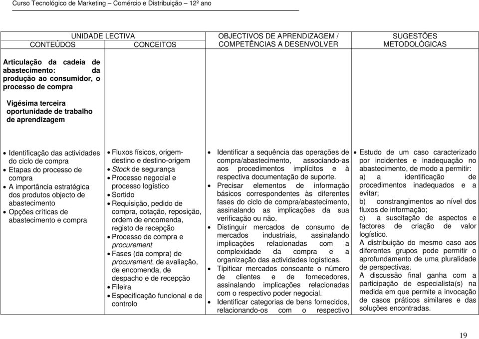 segurança Processo negocial e processo logístico Sortido Requisição, pedido de compra, cotação, reposição, ordem de encomenda, registo de recepção Processo de compra e procurement Fases (da compra)